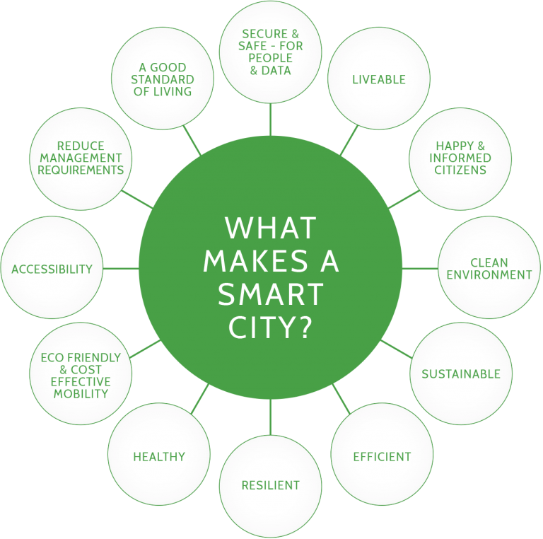 Smart Cities What Is A Smart City Perform Green